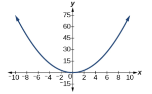 Graph of y = 3/4 x^2.